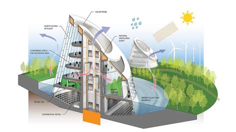 Sustainable Architect Build Projects .